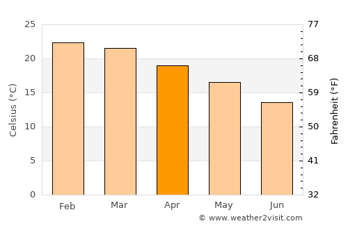 Barberton average temperature in April