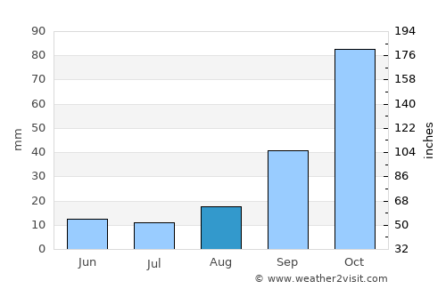 Barberton average rain in August