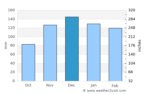 Barberton average rain in December
