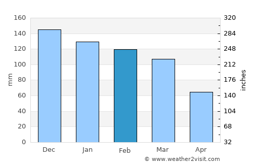 Barberton average rain in February