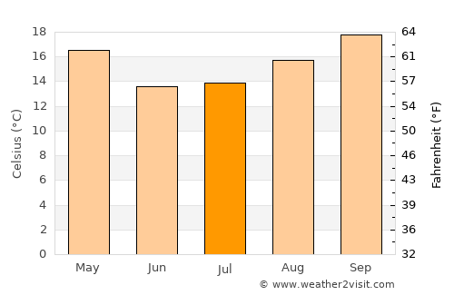 Barberton average temperature in July