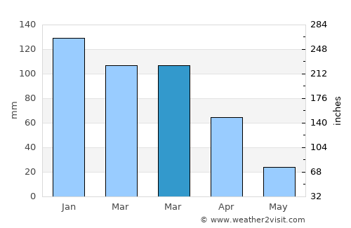Barberton average rain in March
