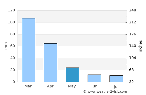 Barberton average rain in May