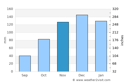 Barberton average rain in November