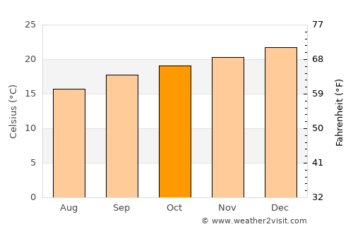 Barberton average temperature in October