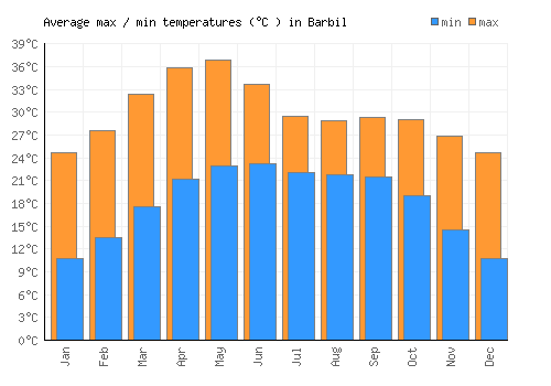 Barbil average minimum / maximum temperatures (Celsius)
