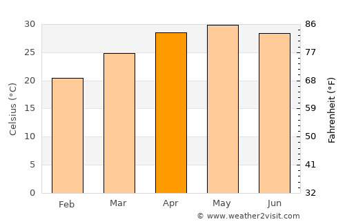 Barbil average temperature in April