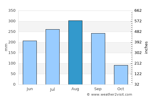 Barbil average rain in August