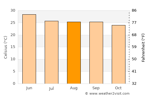 Barbil average temperature in August