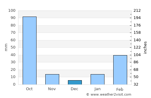 Barbil average rain in December