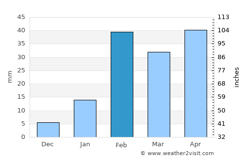 Barbil average rain in February