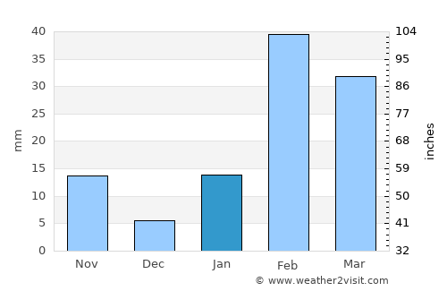 Barbil average rain in January