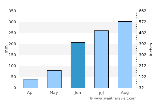 Barbil average rain in June