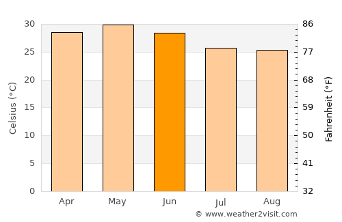 Barbil average temperature in June