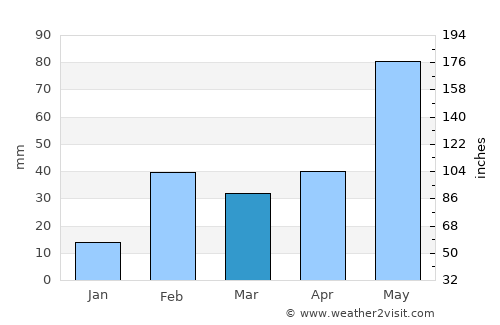 Barbil average rain in March