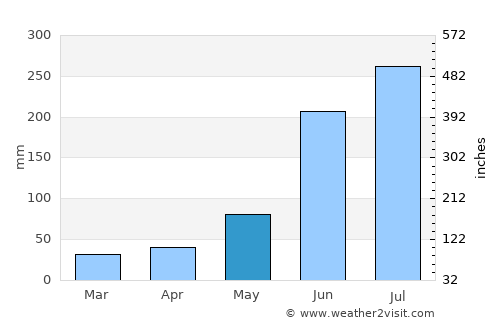 Barbil average rain in May