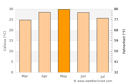 Barbil average temperature in May