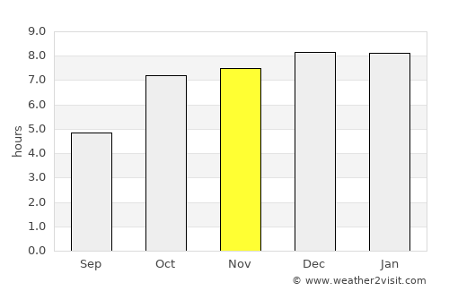 Barbil average rain in November