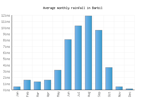 Barbil monthly rainfall chart (inches)