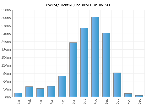 Barbil monthly rainfall chart (mm)