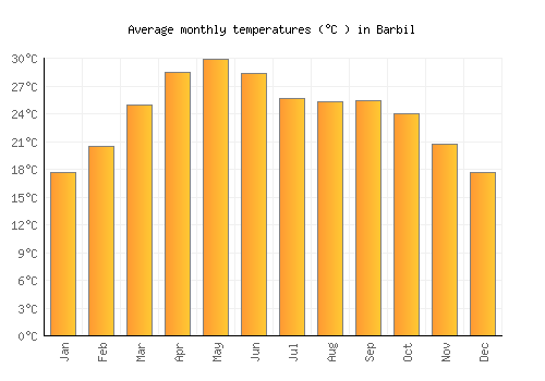 Barbil average temperature chart (Celsius)