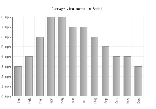 Barbil average winspeed by month (mph)