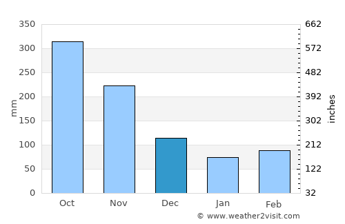 Barbosa average rain in December
