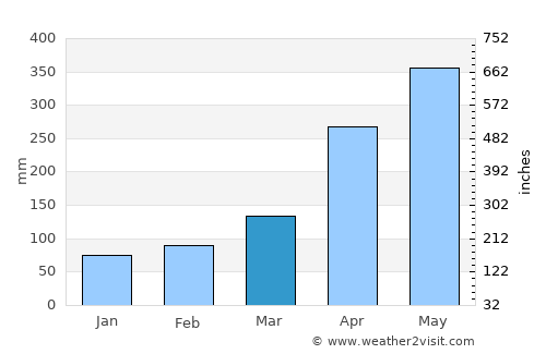 Barbosa average rain in March