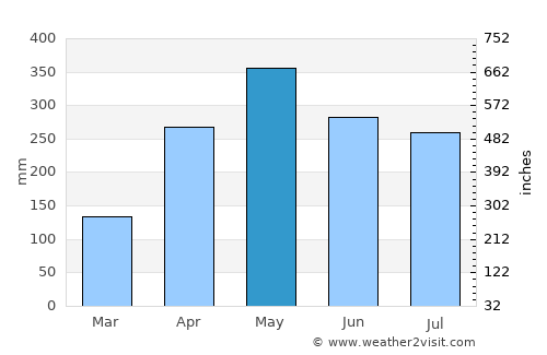 Barbosa average rain in May