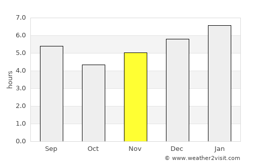 Barbosa average rain in November