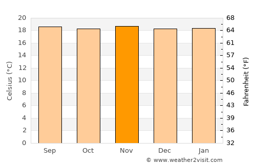 Barbosa average temperature in November