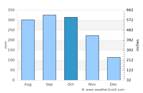 Barbosa average rain in October