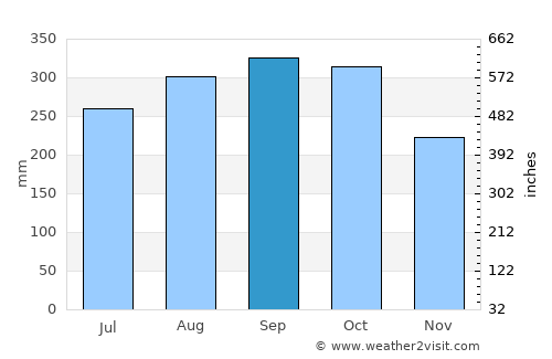 Barbosa average rain in September