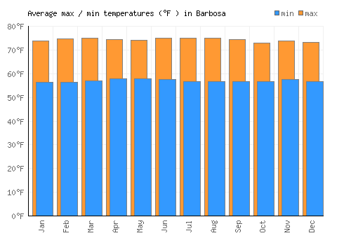 Barbosa average minimum / maximum temperatures (Fahrenheit)