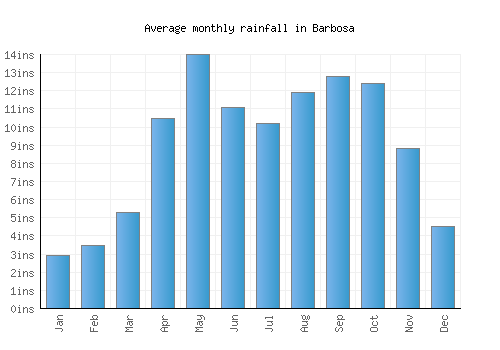 Barbosa monthly rainfall chart (inches)