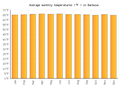 Barbosa average temperature chart (Fahrenheit)