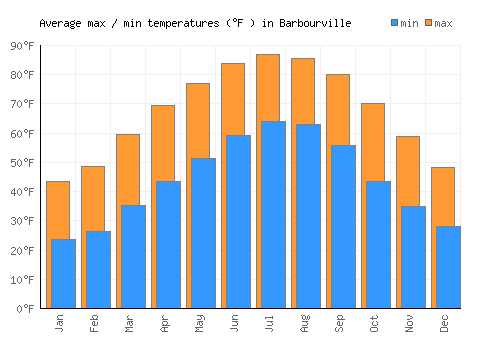 Barbourville average minimum / maximum temperatures (Fahrenheit)