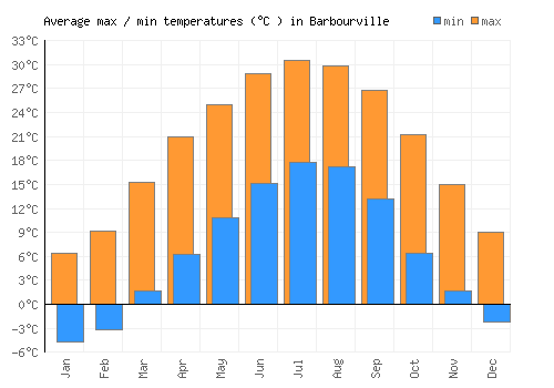 Barbourville average minimum / maximum temperatures (Celsius)