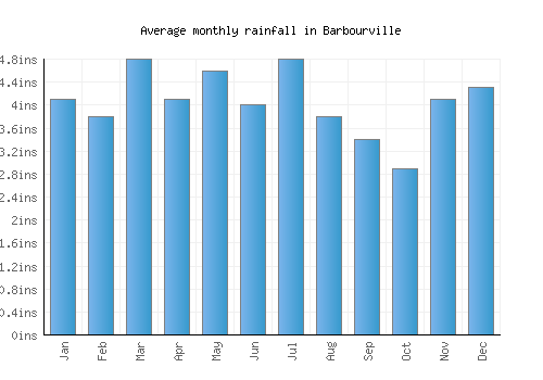 Barbourville monthly rainfall chart (inches)