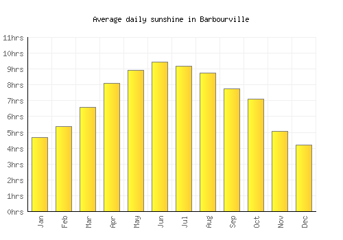 Barbourville average daily sunshine chart