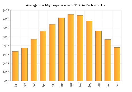 Barbourville average temperature chart (Fahrenheit)