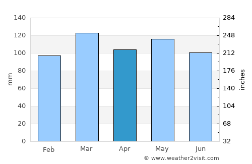Barbourville average rain in April