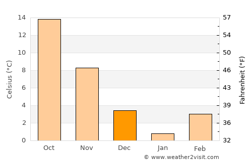 Barbourville average temperature in December