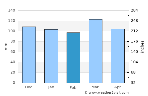 Barbourville average rain in February