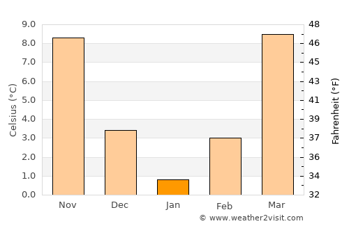 Barbourville average temperature in January