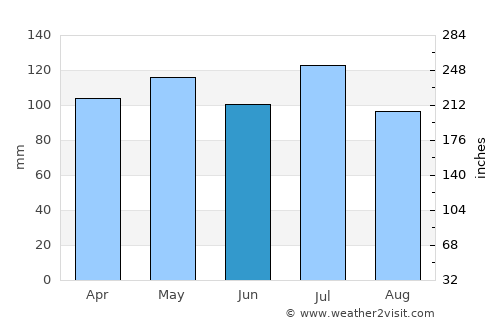 Barbourville average rain in June