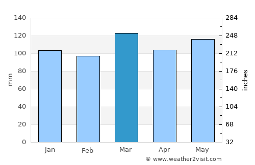 Barbourville average rain in March