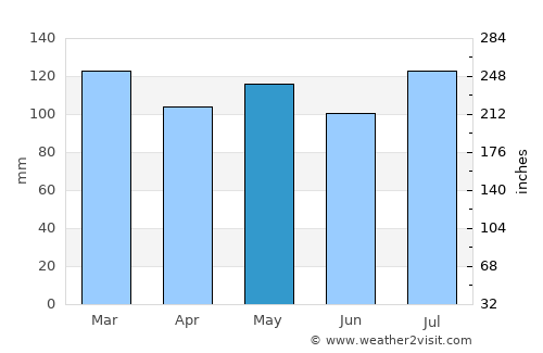Barbourville average rain in May