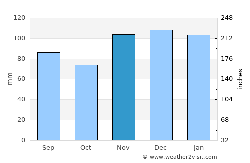 Barbourville average rain in November