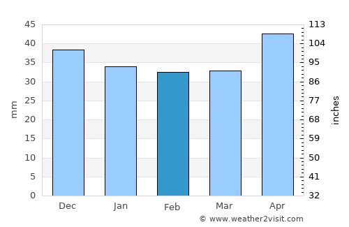 Bărbuleşti average rain in February